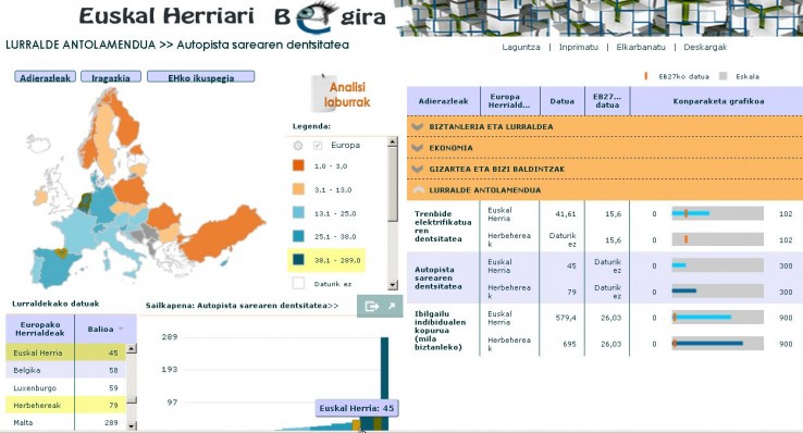 Autopista sarearen dentsitatea Euskal Herrian