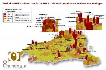 Euskal Herriko udalerrien zor bizia 2012n