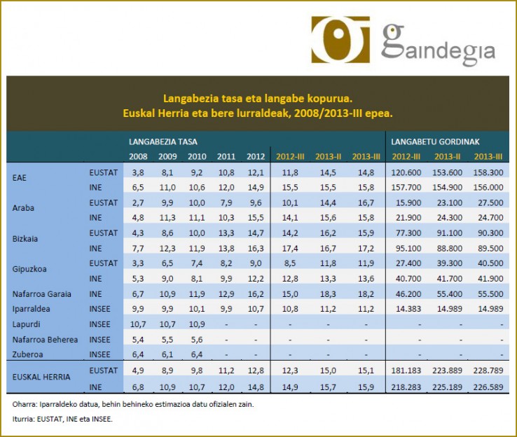 1.400 langabetu gehiago Euskal Herrian