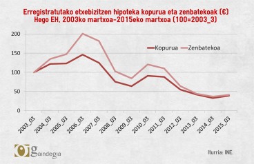 2006an baino %73 hipoteka gutxiago sinatzen dira egun