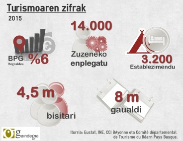 Turismoa ez da edozein jarduera ekonomikoa Euskal Herrian