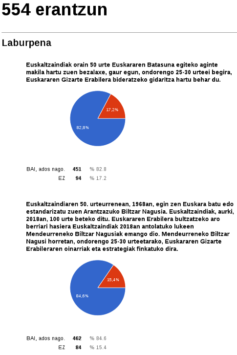 % 80a baino gehiago Euskaltzaindiak gidaritza hartzearekin ados