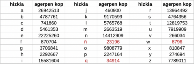 Zein da euskaraz gehien errepikatzen den hizkia eta zertarako erabili daiteke datu hori?