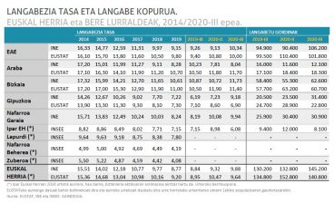 145.200 langabe Euskal Herrian