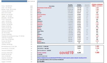 Gutxienez 4.288 pertsona hil dira covidarekin pandemian Euskal Herrian