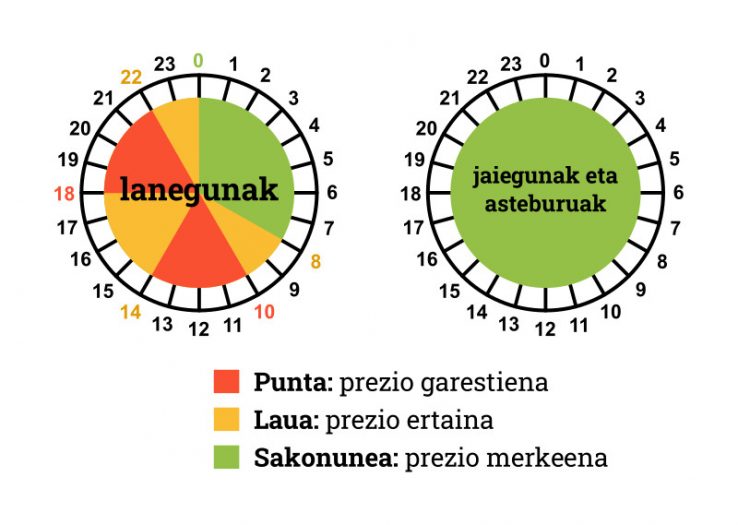 Hegoaldean indarrean jarri den tarifa elektriko berria ulertzeko gakoak