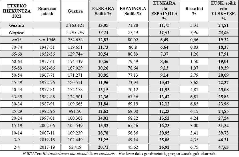 Gure euskalduntzearen datu adoregarriak