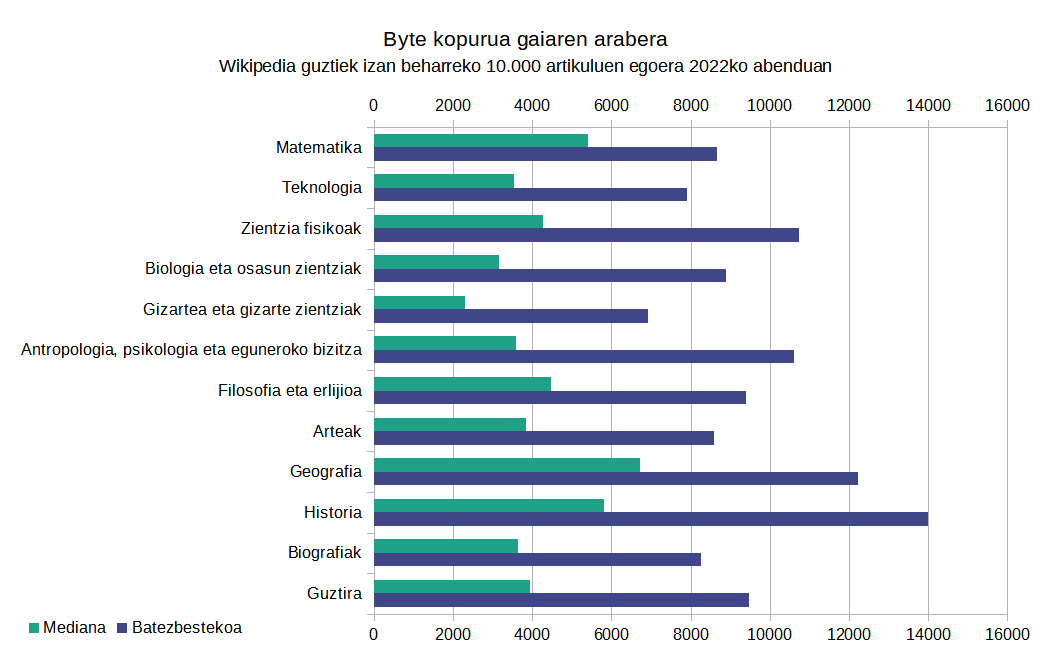 Euskara, 4. hizkuntza Wikipedia guztiek izan beharreko 10.000 artikuluak egiten
