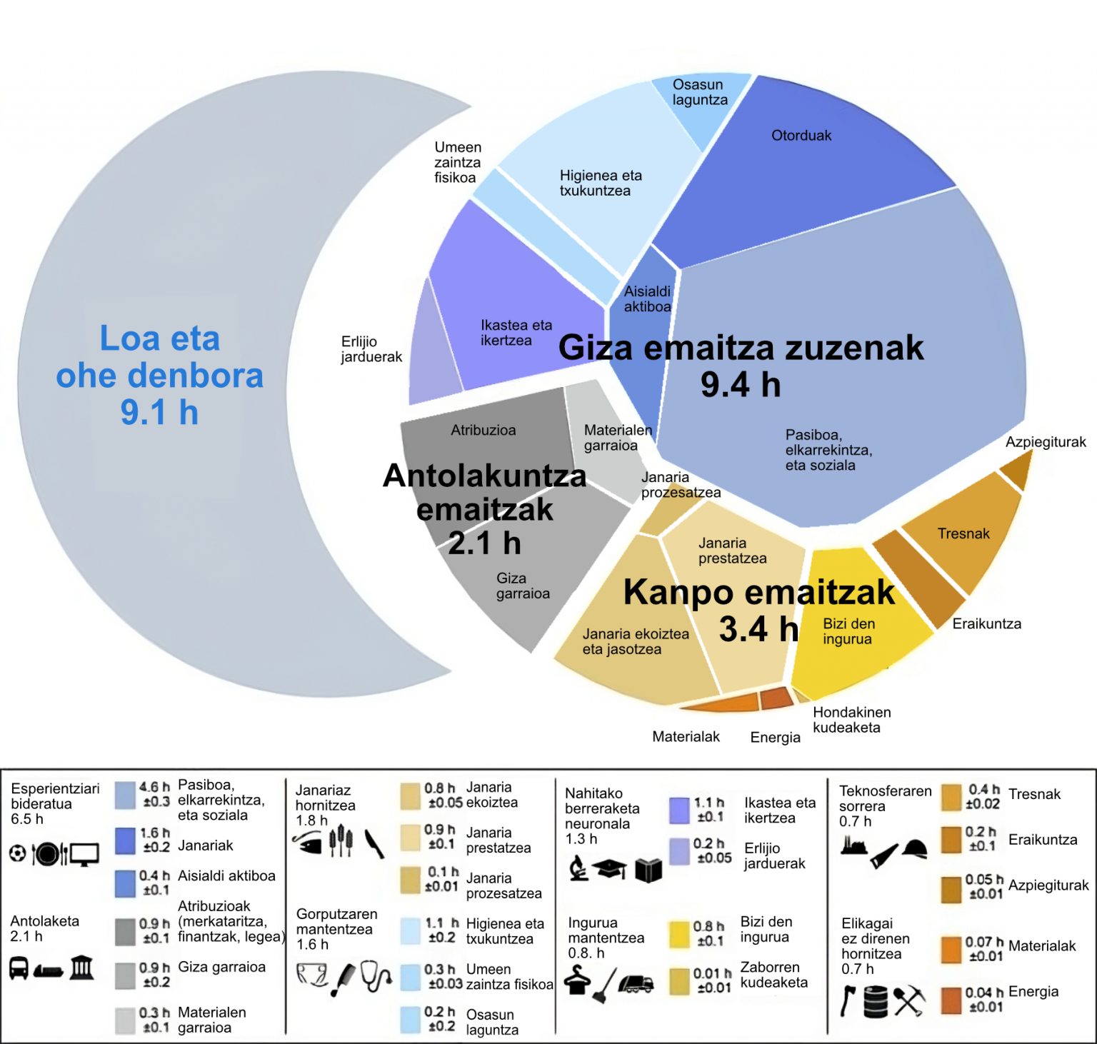 Gizateriak denbora zertan ematen duen kalkulatu dute