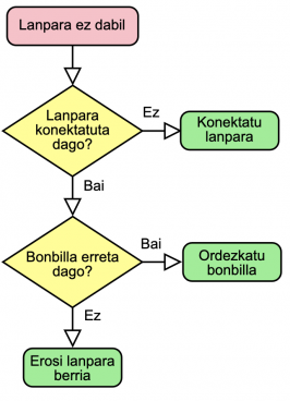 Sare sozialak 2023an, 10 galdera errazetan