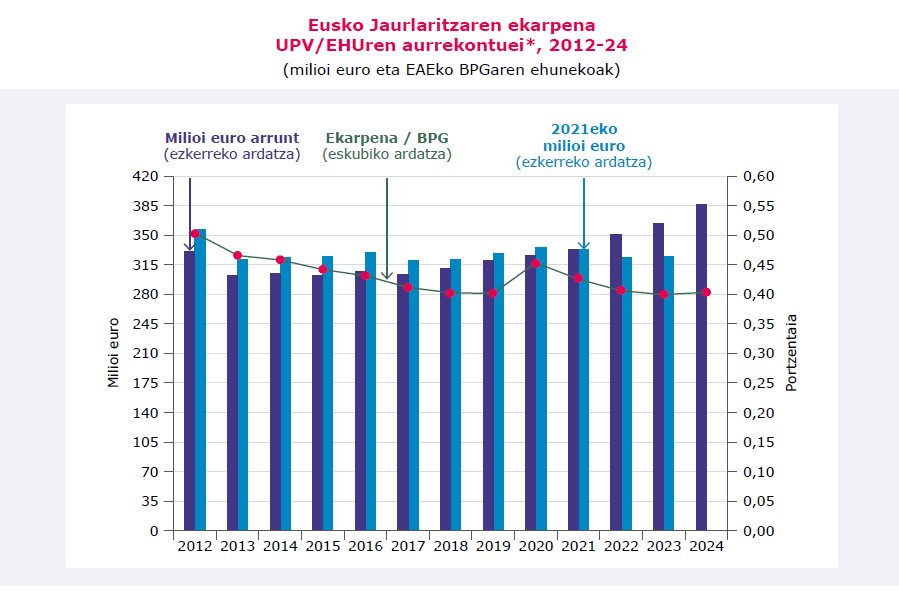 UPV/EHUren finantzaketa