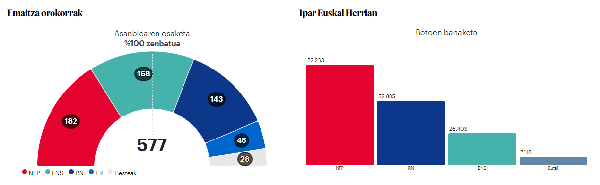 Fronte Herritar Berriak irabazi ditu hauteskundeak