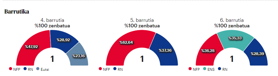 Fronte Herritar Berriak irabazi ditu hauteskundeak