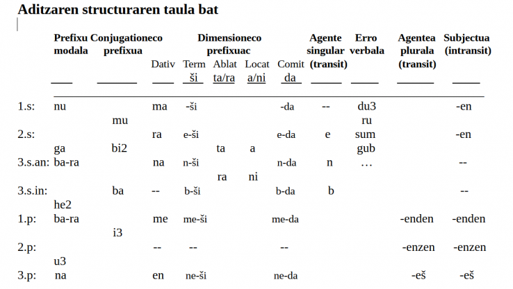 Sumerieraren aditza II. Prefixu modalac eta conjugationeco prefixuac