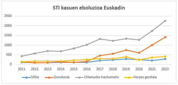 Sexu-transmisiozko infekzioak ala sexu segurua: bi errealitate lehian