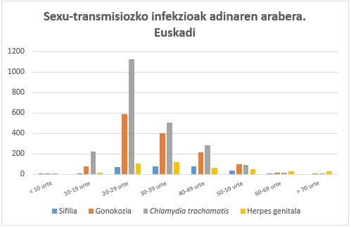 Sexu-transmisiozko infekzioak ala sexu segurua: bi errealitate lehian