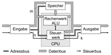 512px-von_Neumann_Architektur_de.svg