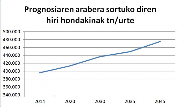 Gipuzkoako Aldundiaren prognosia. Porrotaren iragarpena.