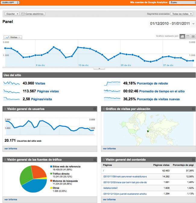 ZuZeu 2010eko audientzia datuak