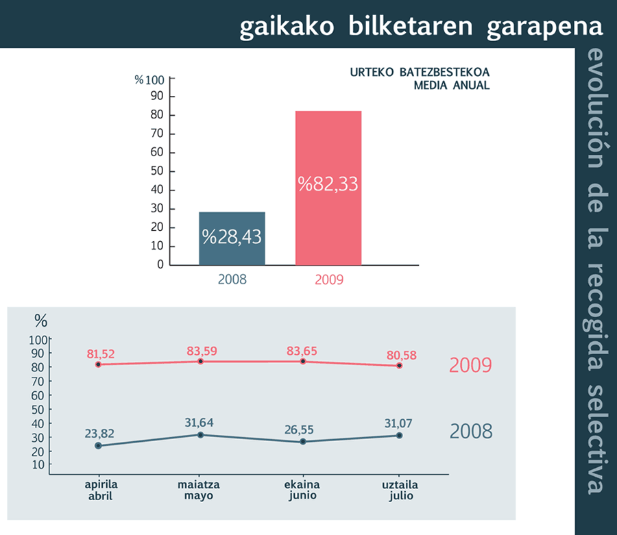 Gaikako bilketaren datuak Usurbilen